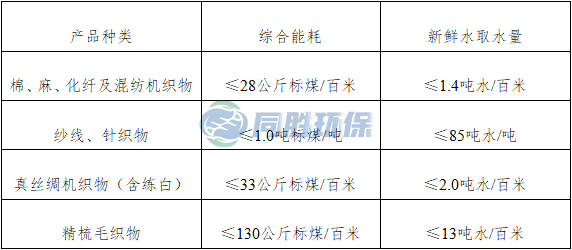 通州推動綠色發展 工信部發布《印染行業規范條件（2023版）》